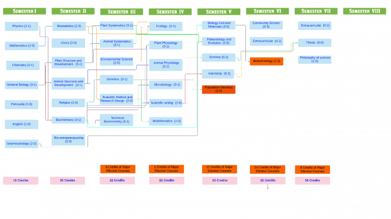 Curriculum Map – IUP Faculty of Biology UGM
